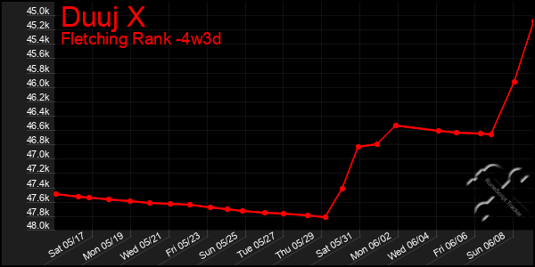 Last 31 Days Graph of Duuj X