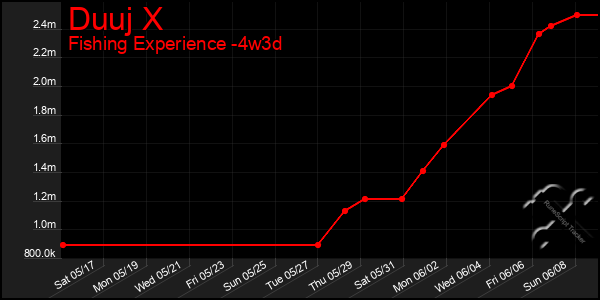 Last 31 Days Graph of Duuj X