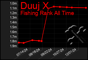 Total Graph of Duuj X