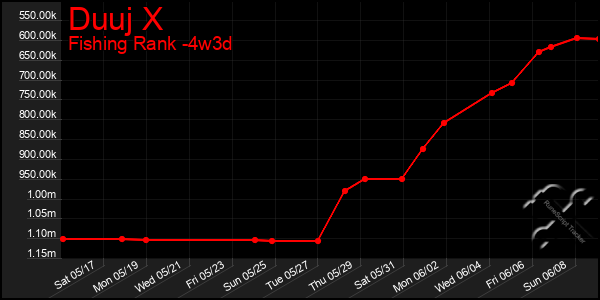 Last 31 Days Graph of Duuj X