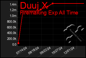 Total Graph of Duuj X