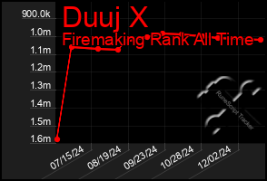 Total Graph of Duuj X