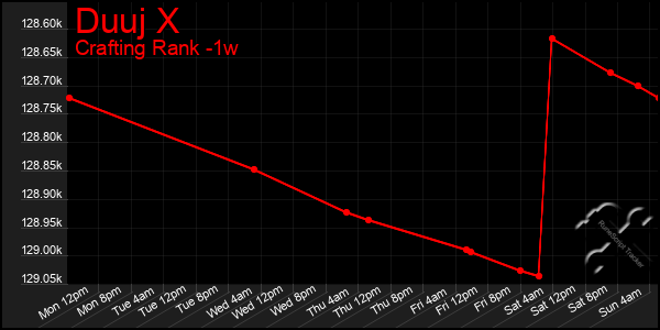 Last 7 Days Graph of Duuj X