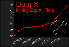 Total Graph of Duuj X