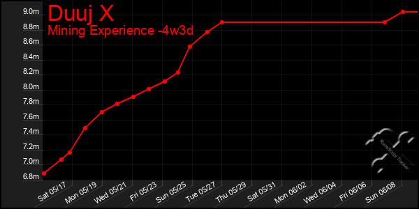 Last 31 Days Graph of Duuj X