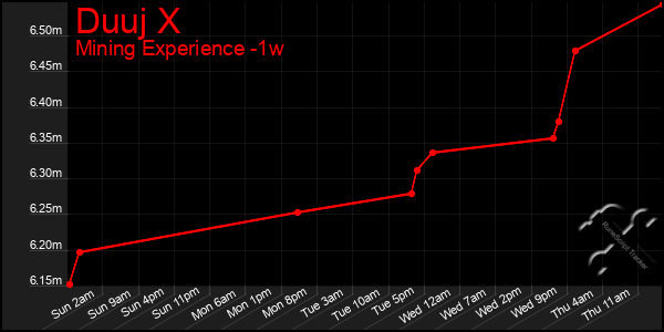 Last 7 Days Graph of Duuj X