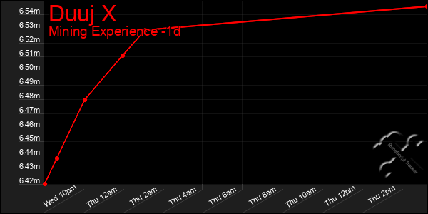 Last 24 Hours Graph of Duuj X