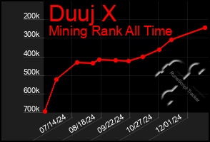 Total Graph of Duuj X