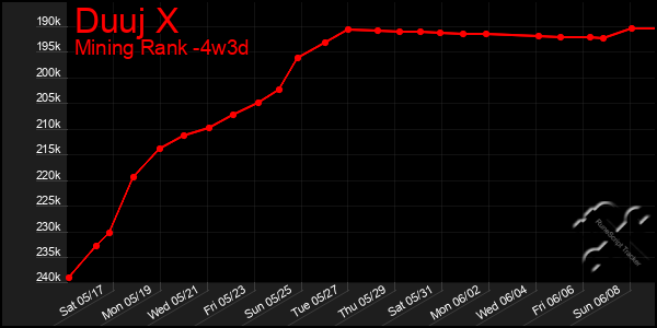 Last 31 Days Graph of Duuj X