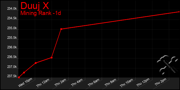 Last 24 Hours Graph of Duuj X