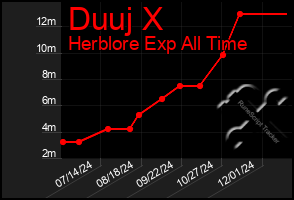 Total Graph of Duuj X