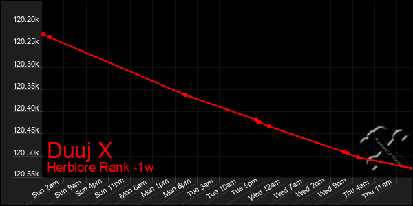 Last 7 Days Graph of Duuj X