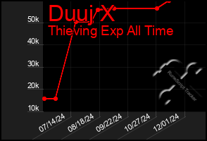 Total Graph of Duuj X