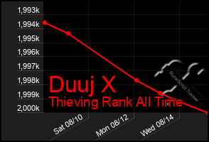 Total Graph of Duuj X