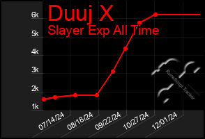 Total Graph of Duuj X