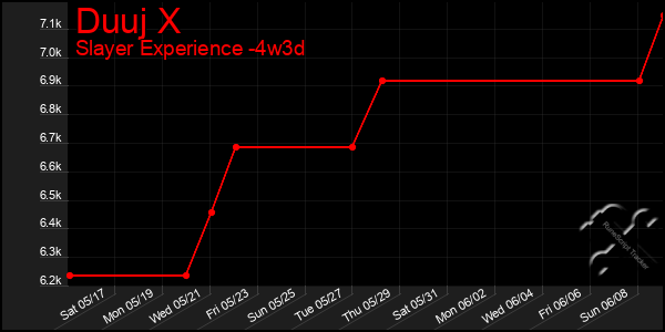 Last 31 Days Graph of Duuj X