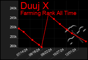 Total Graph of Duuj X