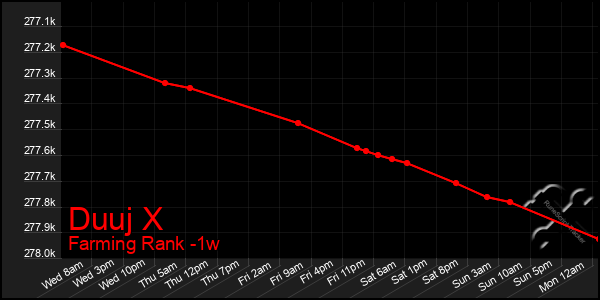 Last 7 Days Graph of Duuj X