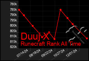 Total Graph of Duuj X