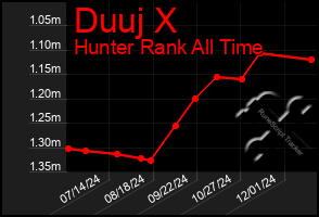 Total Graph of Duuj X