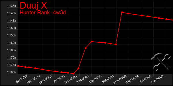 Last 31 Days Graph of Duuj X
