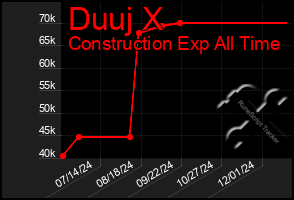 Total Graph of Duuj X