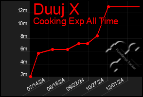 Total Graph of Duuj X