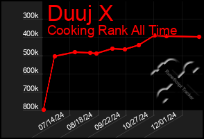 Total Graph of Duuj X