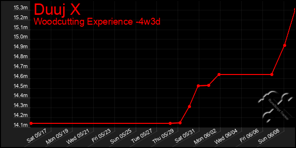 Last 31 Days Graph of Duuj X