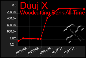 Total Graph of Duuj X