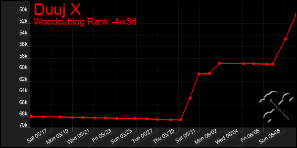 Last 31 Days Graph of Duuj X
