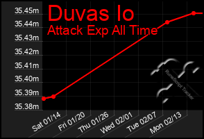 Total Graph of Duvas Io
