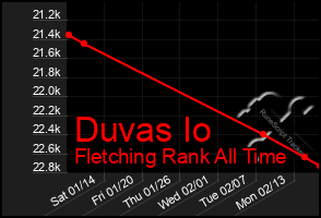 Total Graph of Duvas Io