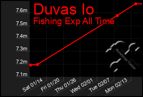 Total Graph of Duvas Io