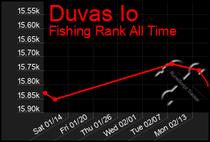 Total Graph of Duvas Io