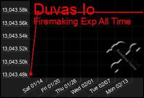 Total Graph of Duvas Io