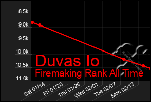 Total Graph of Duvas Io