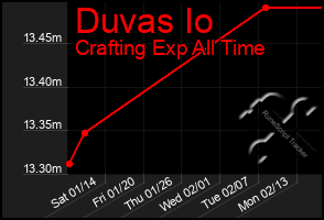 Total Graph of Duvas Io