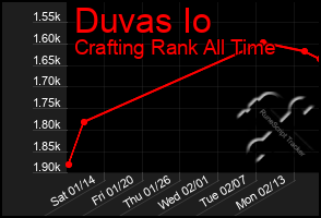 Total Graph of Duvas Io