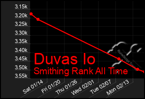 Total Graph of Duvas Io