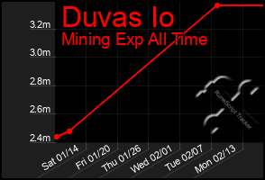 Total Graph of Duvas Io