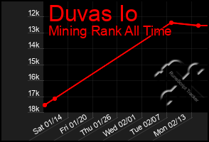 Total Graph of Duvas Io