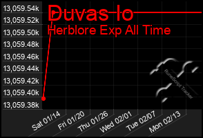 Total Graph of Duvas Io