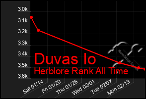 Total Graph of Duvas Io