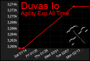 Total Graph of Duvas Io