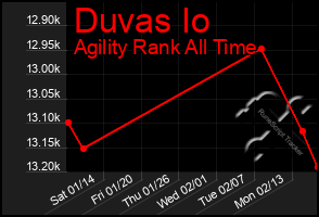Total Graph of Duvas Io