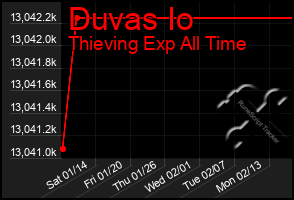 Total Graph of Duvas Io
