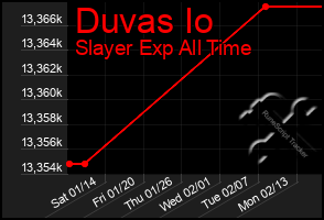 Total Graph of Duvas Io