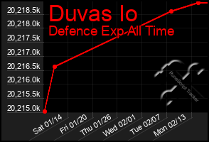 Total Graph of Duvas Io