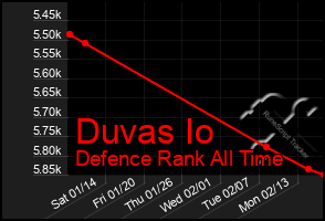Total Graph of Duvas Io